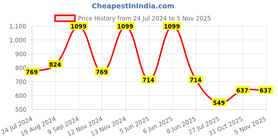myntra.com Sparx Women Lace-Ups Running Sports Shoes sparx Price History Graph from 24 Jul 2024 to 2 Nov 2025