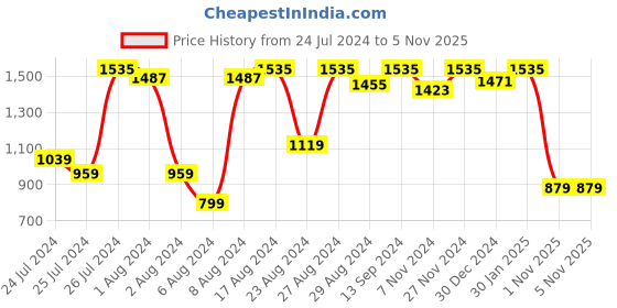 myntra.com Sparx Women Lightweight Mesh Running Shoes sparx Price History Graph from 24 Jul 2024 to 5 Nov 2025