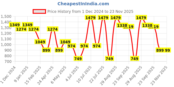 myntra.com Sparx Women Lightweight Mesh Running Shoes sparx Price History Graph from 1 Dec 2024 to 23 Nov 2025