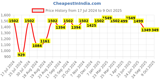 myntra.com Sparx Women Lightweight Mesh Running Shoes sparx Price History Graph from 17 Jul 2024 to 9 Oct 2025