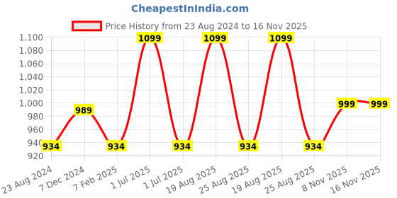 myntra.com Sparx Women Lightweight Mesh Running Shoes sparx Price History Graph from 23 Aug 2024 to 16 Nov 2025