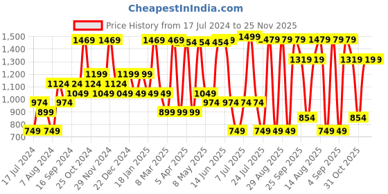 myntra.com Sparx Women Lightweight Mesh Running Shoes sparx Price History Graph from 17 Jul 2024 to 24 Nov 2025