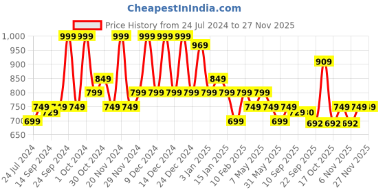 myntra.com Sparx Women Magenta Printed Slip-On Sneakers sparx Price History Graph from 24 Jul 2024 to 24 Nov 2025