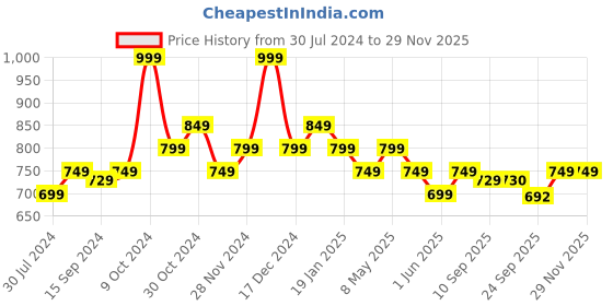 myntra.com Sparx Women Maroon Canvas Running Shoes sparx Price History Graph from 30 Jul 2024 to 28 Nov 2025