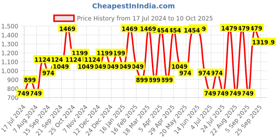 myntra.com Sparx Women Maroon Textile Running Non-Marking Shoes sparx Price History Graph from 17 Jul 2024 to 9 Oct 2025