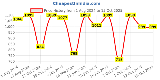 myntra.com Sparx Women Mesh Lace-Up Running Shoes sparx Price History Graph from 1 Aug 2024 to 15 Oct 2025