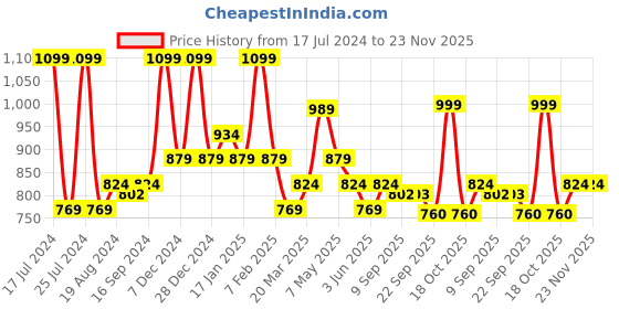 myntra.com Sparx Women Mesh Lace-Up Running Shoes sparx Price History Graph from 17 Jul 2024 to 22 Nov 2025