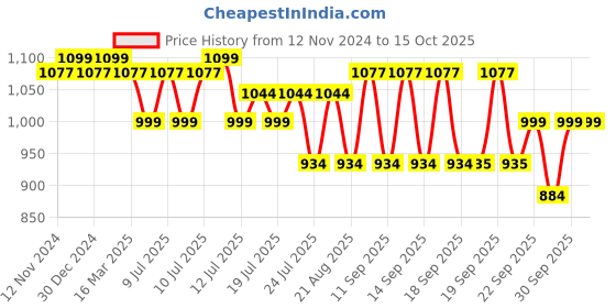 myntra.com Sparx Women Mesh Lace-Up Running Shoes sparx Price History Graph from 12 Nov 2024 to 15 Oct 2025