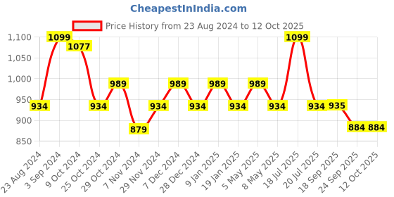 myntra.com Sparx Women Mesh Lace-Up Running Shoes sparx Price History Graph from 23 Aug 2024 to 12 Oct 2025