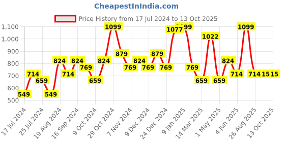 myntra.com Sparx Women Mesh Lace-Up Running Shoes sparx Price History Graph from 17 Jul 2024 to 13 Oct 2025
