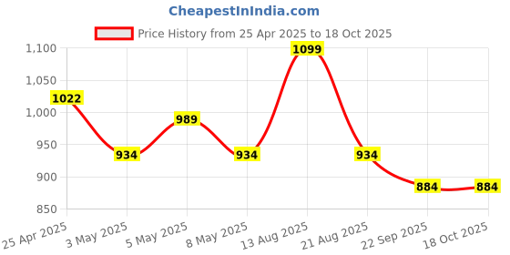 myntra.com Sparx Women Mesh Lightweight Running Shoes sparx Price History Graph from 25 Apr 2025 to 18 Oct 2025
