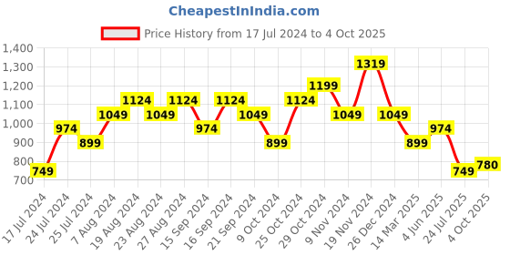 myntra.com Sparx Women Mesh Marking Running Shoes sparx Price History Graph from 17 Jul 2024 to 4 Oct 2025