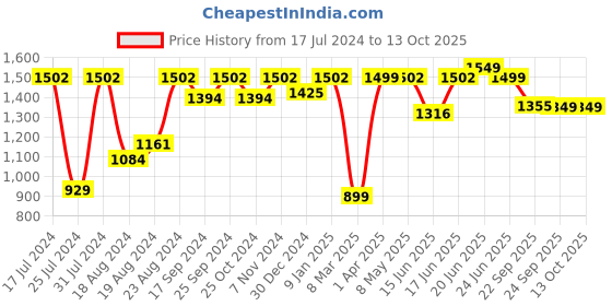 myntra.com Sparx Women Mesh Marking Running Shoes sparx Price History Graph from 17 Jul 2024 to 13 Oct 2025