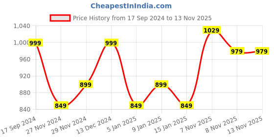 myntra.com Sparx Women Mesh Marking Running Shoes sparx Price History Graph from 17 Sep 2024 to 12 Nov 2025
