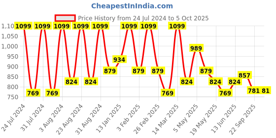 myntra.com Sparx Women Mesh Marking Running Shoes sparx Price History Graph from 24 Jul 2024 to 4 Oct 2025