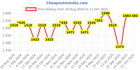 myntra.com Sparx Women Mesh Marking Running Shoes sparx Price History Graph from 20 Aug 2024 to 11 Oct 2025