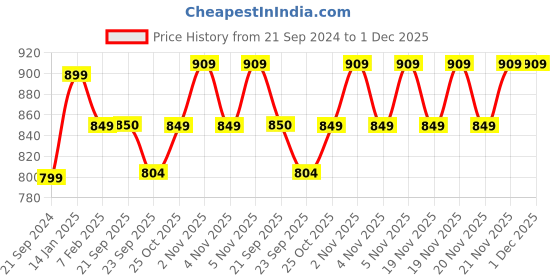 myntra.com Sparx Women Mesh Marking Running Shoes sparx Price History Graph from 21 Sep 2024 to 30 Nov 2025