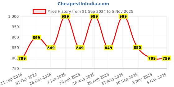 myntra.com Sparx Women Mesh Marking Running Shoes sparx Price History Graph from 21 Sep 2024 to 5 Nov 2025