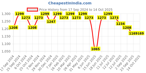 myntra.com Sparx Women Mesh Non-Marking Running Shoes sparx Price History Graph from 17 Sep 2024 to 14 Oct 2025