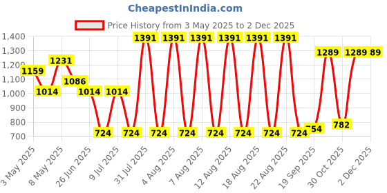 myntra.com Sparx Women Mesh Running Casual Shoes sparx Price History Graph from 3 May 2025 to 30 Nov 2025