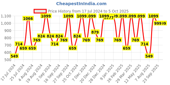 myntra.com Sparx Women Mesh Running Marking Shoes sparx Price History Graph from 17 Jul 2024 to 4 Oct 2025