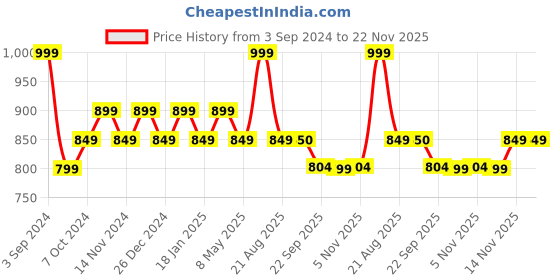 myntra.com Sparx Women Mesh Running Marking Shoes sparx Price History Graph from 3 Sep 2024 to 22 Nov 2025