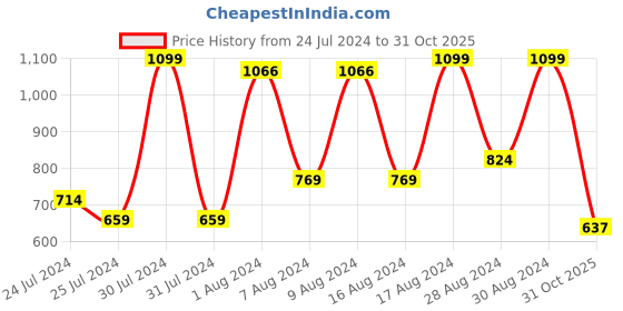 myntra.com Sparx Women Mesh Running Marking Shoes sparx Price History Graph from 24 Jul 2024 to 31 Oct 2025
