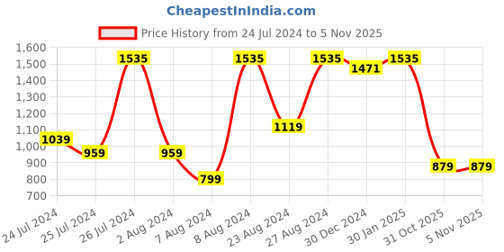 myntra.com Sparx Women Mesh Running Non-Marking Shoes sparx Price History Graph from 24 Jul 2024 to 5 Nov 2025