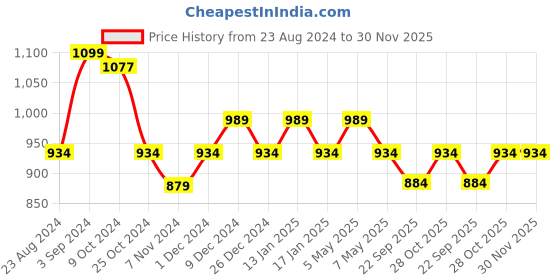 myntra.com Sparx Women Mesh Running Non-Marking Shoes sparx Price History Graph from 23 Aug 2024 to 30 Nov 2025