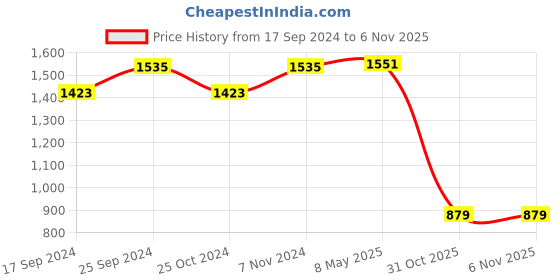 myntra.com Sparx Women Mesh Running Non-Marking Shoes sparx Price History Graph from 17 Sep 2024 to 5 Nov 2025