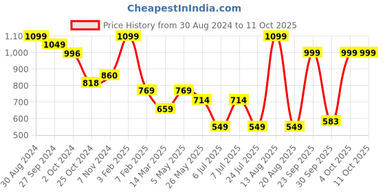 myntra.com Sparx Women Mesh Running Non-Marking Shoes sparx Price History Graph from 30 Aug 2024 to 10 Oct 2025