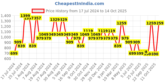 myntra.com Sparx Women Mesh Running Shoes sparx Price History Graph from 17 Jul 2024 to 14 Oct 2025