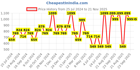 myntra.com Sparx Women Mesh Running Shoes sparx Price History Graph from 25 Jul 2024 to 20 Nov 2025