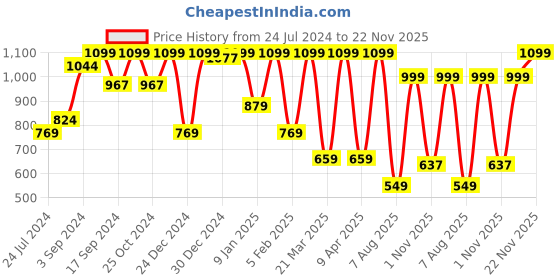 myntra.com Sparx Women Mesh Running Shoes sparx Price History Graph from 24 Jul 2024 to 22 Nov 2025