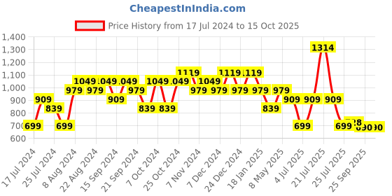 myntra.com Sparx Women Mesh Running Shoes sparx Price History Graph from 17 Jul 2024 to 14 Oct 2025