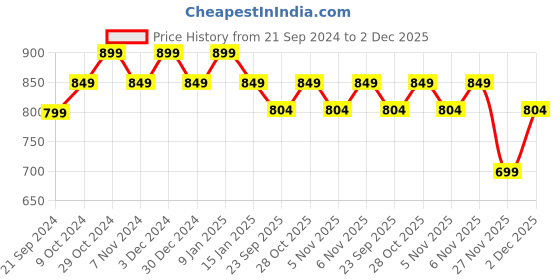 myntra.com Sparx Women Mesh Running Shoes sparx Price History Graph from 21 Sep 2024 to 2 Dec 2025