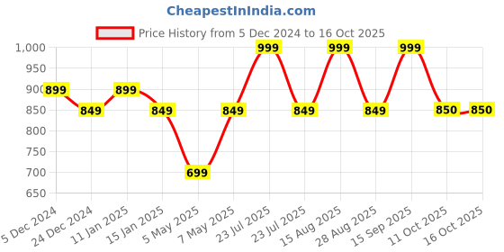myntra.com Sparx Women Mesh Running Shoes sparx Price History Graph from 5 Dec 2024 to 16 Oct 2025