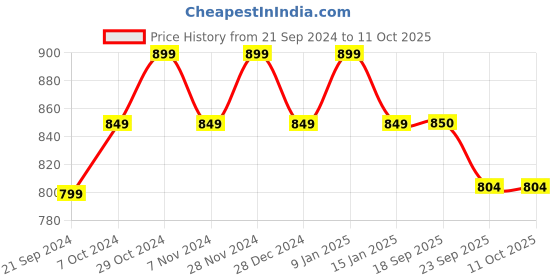 myntra.com Sparx Women Mesh Running Shoes sparx Price History Graph from 21 Sep 2024 to 10 Oct 2025