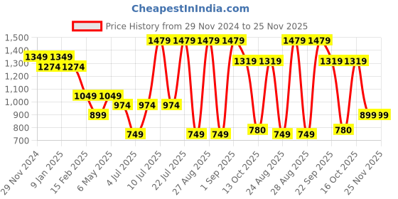 myntra.com Sparx Women Mesh Running Shoes sparx Price History Graph from 29 Nov 2024 to 25 Nov 2025