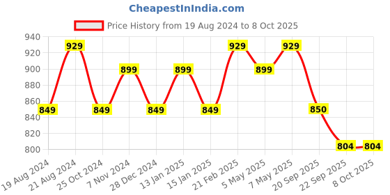 myntra.com Sparx Women Mesh Running Shoes sparx Price History Graph from 19 Aug 2024 to 8 Oct 2025