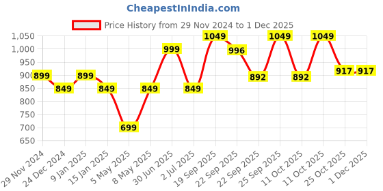 myntra.com Sparx Women Mesh Running Shoes sparx Price History Graph from 29 Nov 2024 to 30 Nov 2025