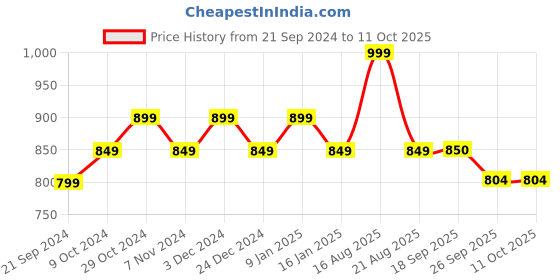 myntra.com Sparx Women Mesh Running Shoes sparx Price History Graph from 21 Sep 2024 to 10 Oct 2025