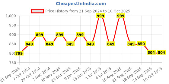 myntra.com Sparx Women Mesh Running Shoes sparx Price History Graph from 21 Sep 2024 to 10 Oct 2025
