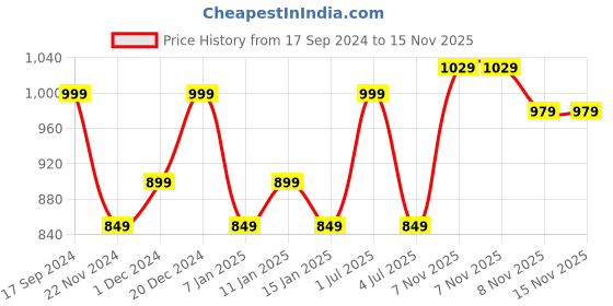myntra.com Sparx Women Mesh Running Shoes sparx Price History Graph from 17 Sep 2024 to 14 Nov 2025