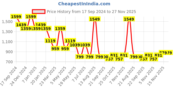 myntra.com Sparx Women Mesh Running Shoes sparx Price History Graph from 17 Sep 2024 to 26 Nov 2025