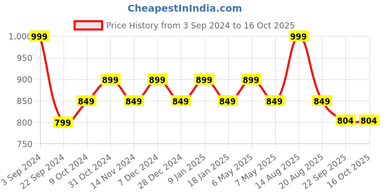 myntra.com Sparx Women Mesh Running Shoes sparx Price History Graph from 3 Sep 2024 to 16 Oct 2025