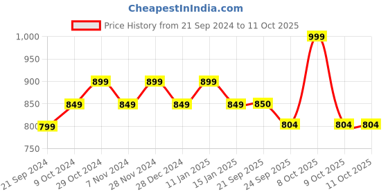 myntra.com Sparx Women Mesh Running Shoes sparx Price History Graph from 21 Sep 2024 to 11 Oct 2025
