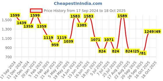 myntra.com Sparx Women Mesh Running Shoes sparx Price History Graph from 17 Sep 2024 to 18 Oct 2025