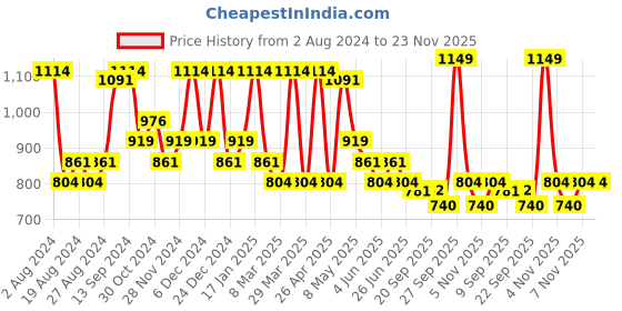 myntra.com Sparx Women Mesh Running Shoes sparx Price History Graph from 2 Aug 2024 to 23 Nov 2025