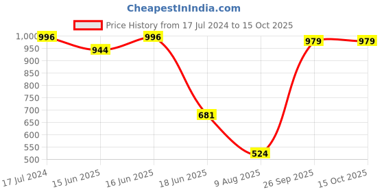 myntra.com Sparx Women Mesh Running Shoes sparx Price History Graph from 17 Jul 2024 to 12 Oct 2025